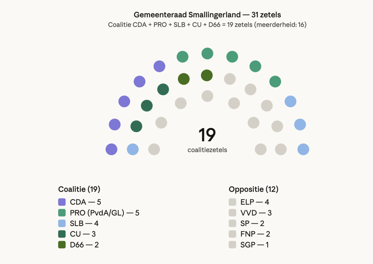 Advies verkenner in Smallingerland: coalitie CDA, PRO, Smallingerlands Belang, ChristenUnie en D66