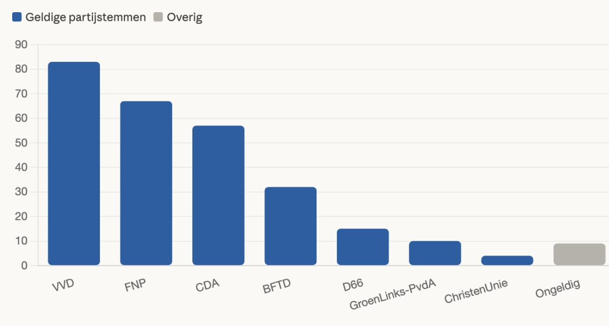Scholieren Tytsjerksteradiel kiezen VVD bij schoolverkiezing