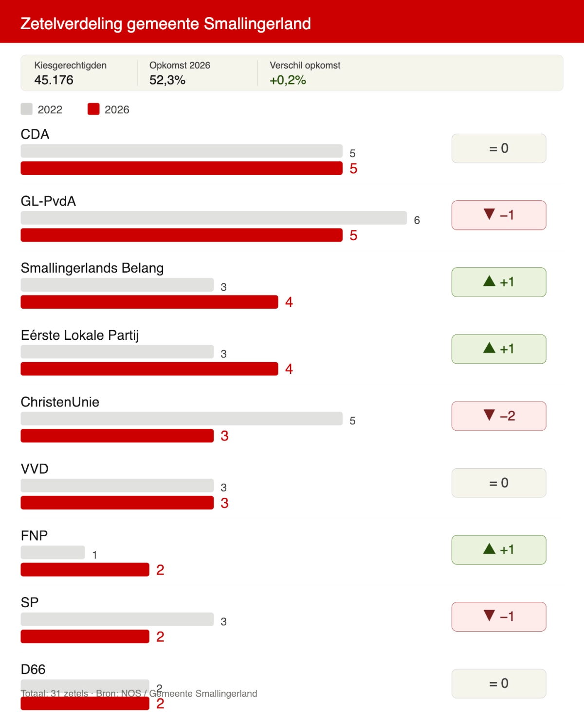 Lokale partijen winnen zetels in Smallingerland
